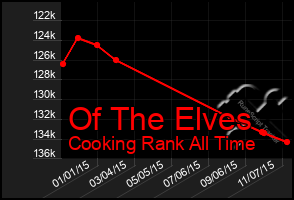 Total Graph of Of The Elves