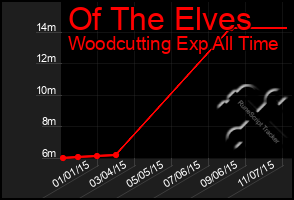 Total Graph of Of The Elves