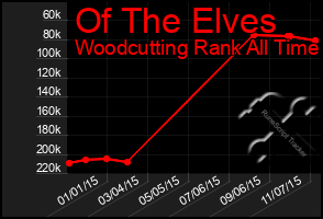 Total Graph of Of The Elves