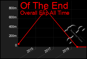 Total Graph of Of The End