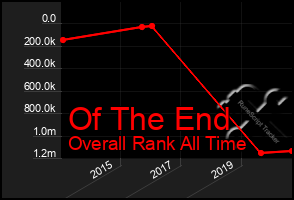 Total Graph of Of The End