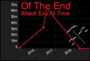 Total Graph of Of The End