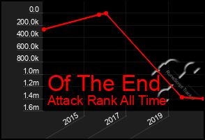 Total Graph of Of The End