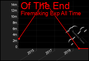 Total Graph of Of The End