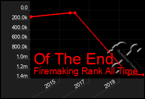 Total Graph of Of The End
