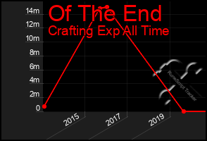 Total Graph of Of The End