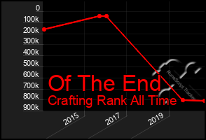Total Graph of Of The End