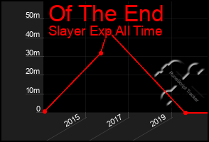 Total Graph of Of The End