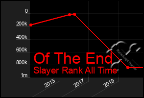 Total Graph of Of The End
