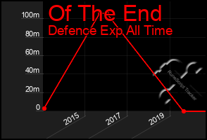 Total Graph of Of The End