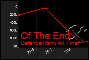 Total Graph of Of The End