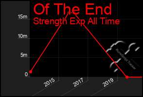 Total Graph of Of The End