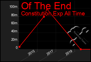 Total Graph of Of The End