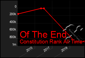 Total Graph of Of The End