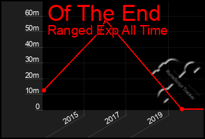 Total Graph of Of The End