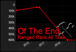 Total Graph of Of The End
