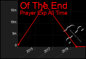 Total Graph of Of The End
