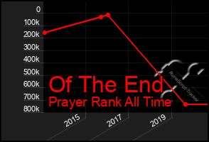 Total Graph of Of The End