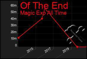 Total Graph of Of The End