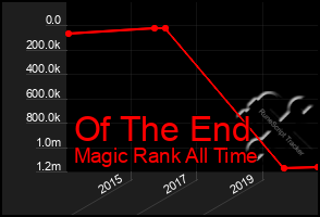 Total Graph of Of The End