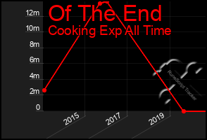 Total Graph of Of The End