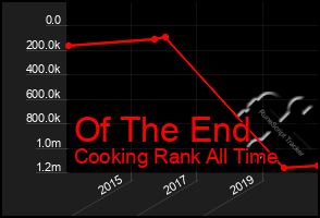 Total Graph of Of The End