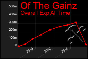 Total Graph of Of The Gainz
