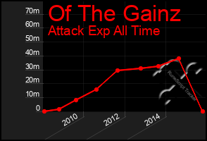 Total Graph of Of The Gainz