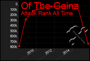 Total Graph of Of The Gainz