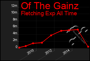 Total Graph of Of The Gainz