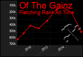 Total Graph of Of The Gainz