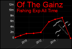 Total Graph of Of The Gainz