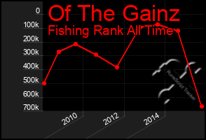 Total Graph of Of The Gainz