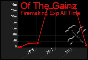 Total Graph of Of The Gainz
