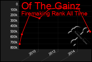 Total Graph of Of The Gainz