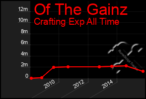 Total Graph of Of The Gainz