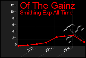 Total Graph of Of The Gainz
