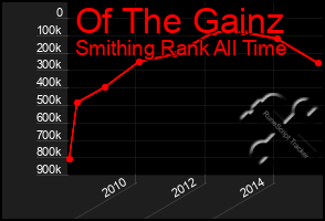 Total Graph of Of The Gainz