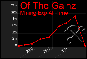 Total Graph of Of The Gainz