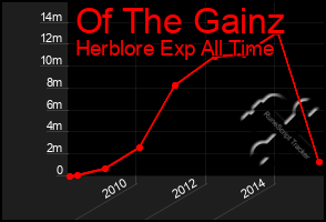 Total Graph of Of The Gainz
