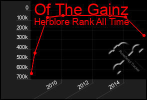 Total Graph of Of The Gainz