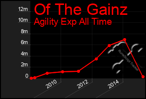Total Graph of Of The Gainz