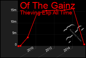 Total Graph of Of The Gainz