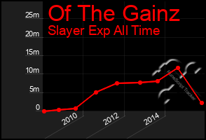 Total Graph of Of The Gainz
