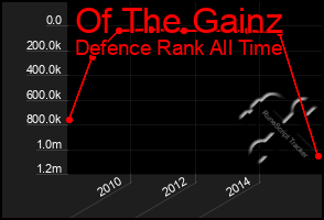 Total Graph of Of The Gainz