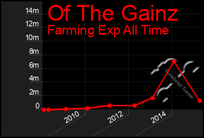 Total Graph of Of The Gainz