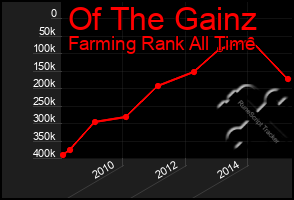 Total Graph of Of The Gainz
