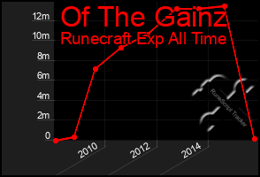 Total Graph of Of The Gainz