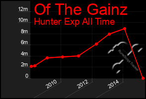 Total Graph of Of The Gainz