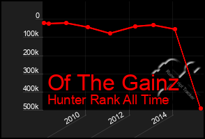 Total Graph of Of The Gainz